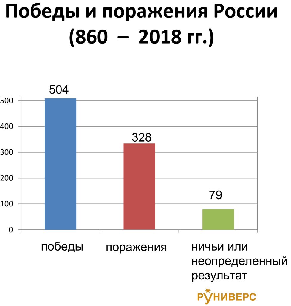 Победы - Поражения России 860-2018 гг.
