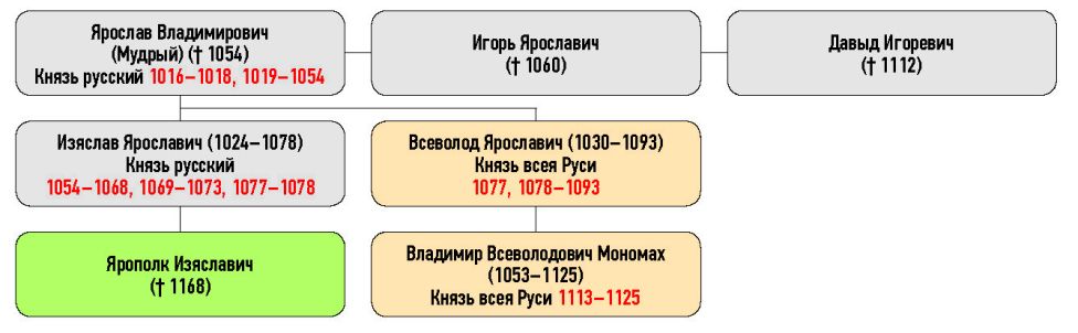 Генеалогическая схема к усобице Всеволода Ярославича и Ярополка Изяславича в 1085 г.