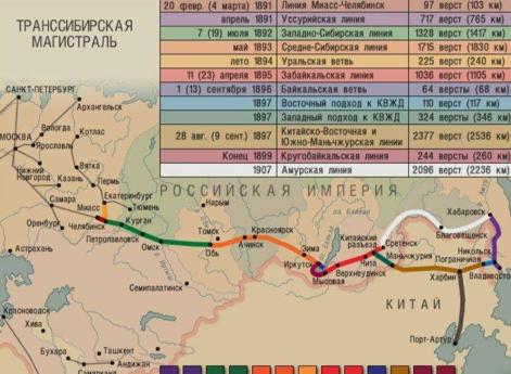 Транссибирская магистраль со всеми ее ответвлениями 